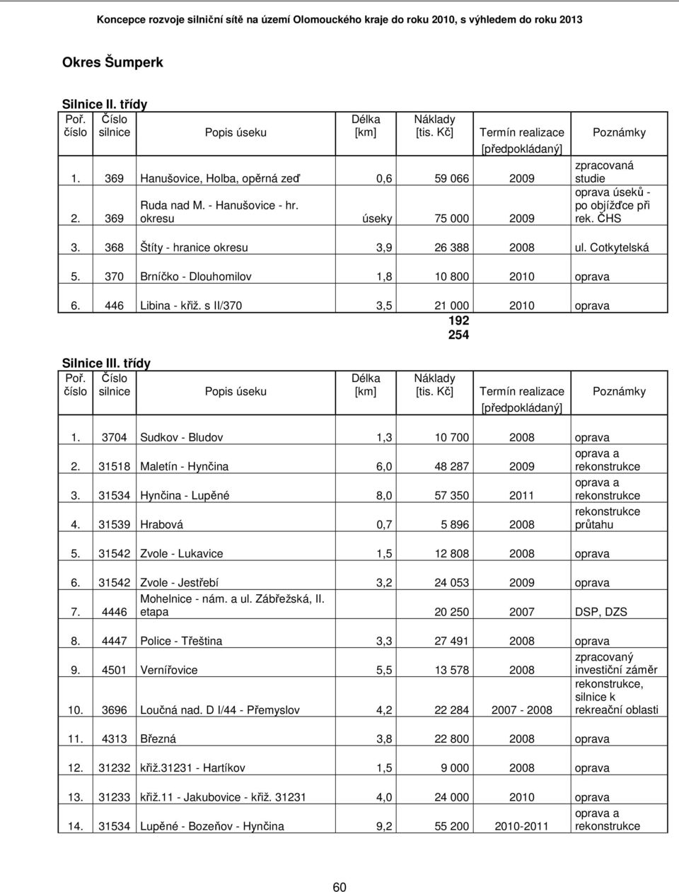 370 Brníčko - Dlouhomilov 1,8 10 800 2010 oprava 6. 446 Libina - křiž. s II/370 3,5 21 000 2010 oprava 192 254 Silnice III. třídy Poř. číslo silnice Popis úseku Délka [km] [tis.