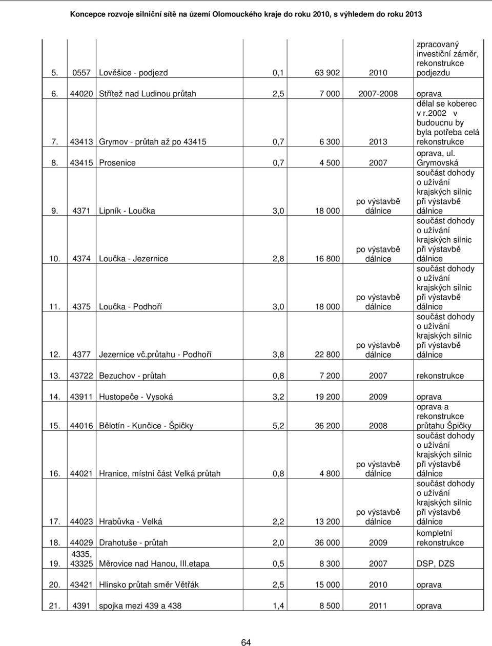 4371 Lipník - Loučka 3,0 18 000 po výstavbě dálnice součást dohody o užívání krajských silnic při výstavbě dálnice 10. 4374 Loučka - Jezernice 2,8 16 800 11. 4375 Loučka - Podhoří 3,0 18 000 12.