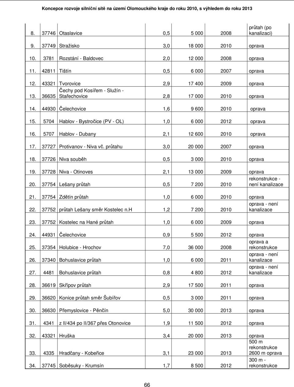 5704 Hablov - Bystročice (PV - OL) 1,0 6 000 2012 oprava 16. 5707 Hablov - Dubany 2,1 12 600 2010 oprava 17. 37727 Protivanov - Niva vč. průtahu 3,0 20 000 2007 oprava 18.