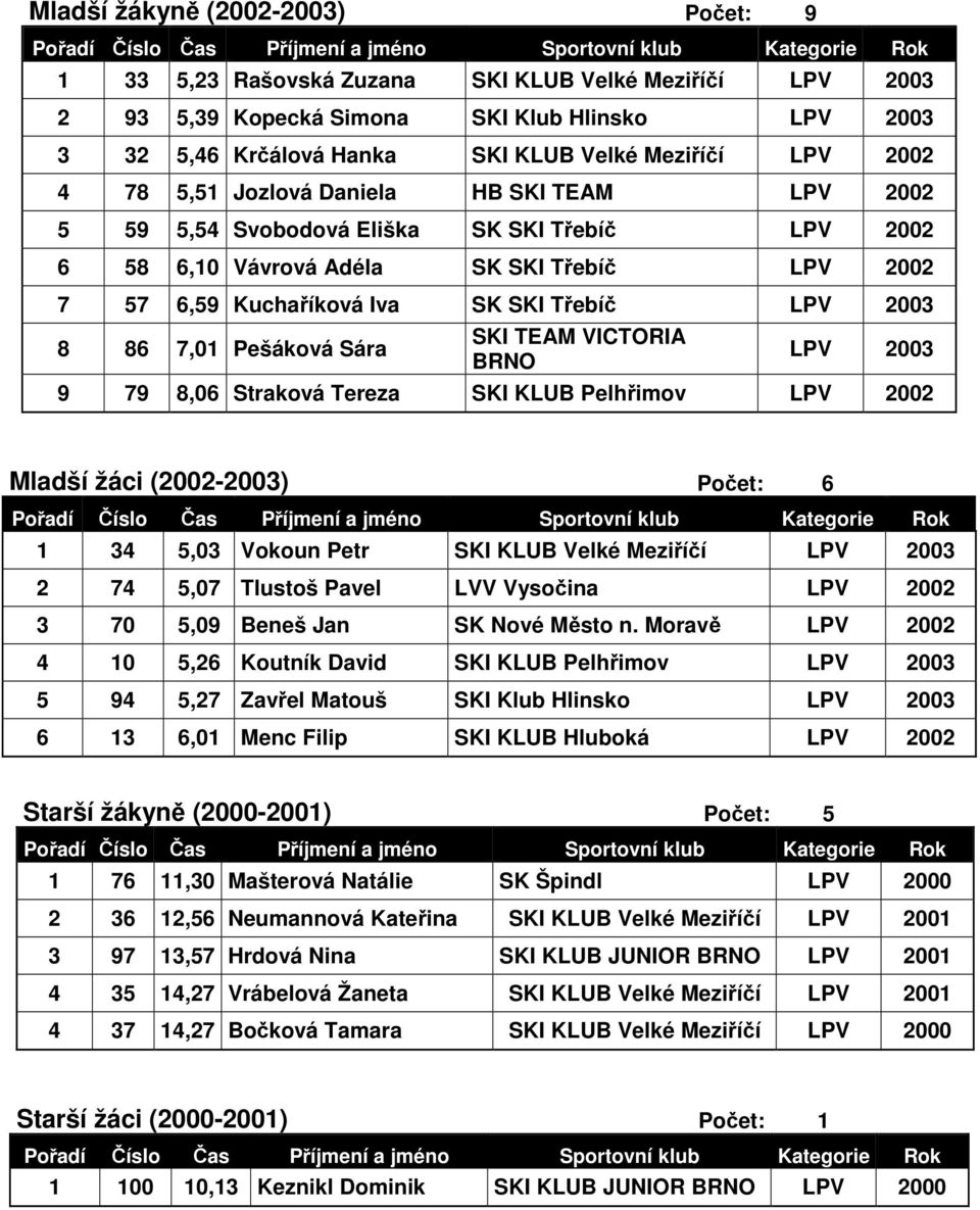 7,01 Pešáková Sára SKI TEAM VICTORIA BRNO LPV 2003 9 79 8,06 Straková Tereza LPV 2002 Mladší žáci (2002-2003) 6 1 34 5,03 Vokoun Petr SKI KLUB Velké Meziříčí LPV 2003 2 74 5,07 Tlustoš Pavel LVV