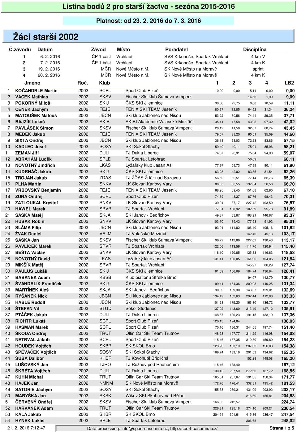 SK Nové Město na Moravě km K KOČANDRLE Martin 00 SCPL Sport Club Plzeň 0,00 0,00 5, 0,00 0,00 VACEK Mathias 00 SKSV Fischer Ski klub Šumava Vimperk,5,99 9,09 POKORNÝ Miloš 00 SKIJ ČKS SKI Jilemnice