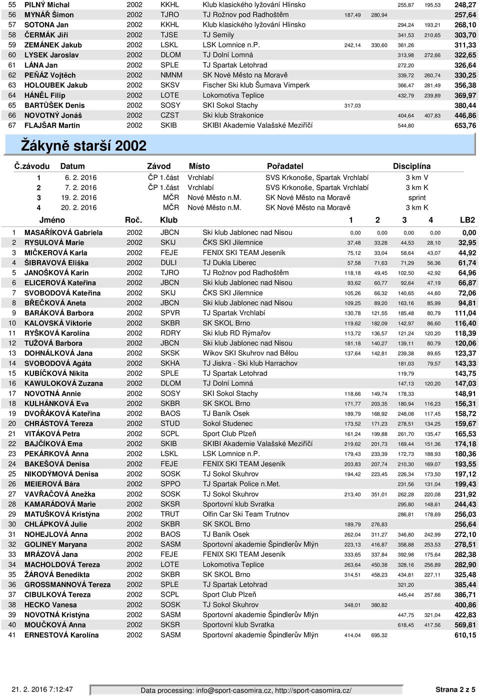 , 0,60 6,6, 60 LYSEK Jaroslav 00 DLOM TJ Dolní Lomná,98 7,66,65 6 LÁNA Jan 7,0 6,6 6 PEŇÁZ Vojtěch 00 NMNM SK Nové Město na Moravě 9,7 60,7 0,5 6 HOLOUBEK Jakub 00 SKSV Fischer Ski klub Šumava