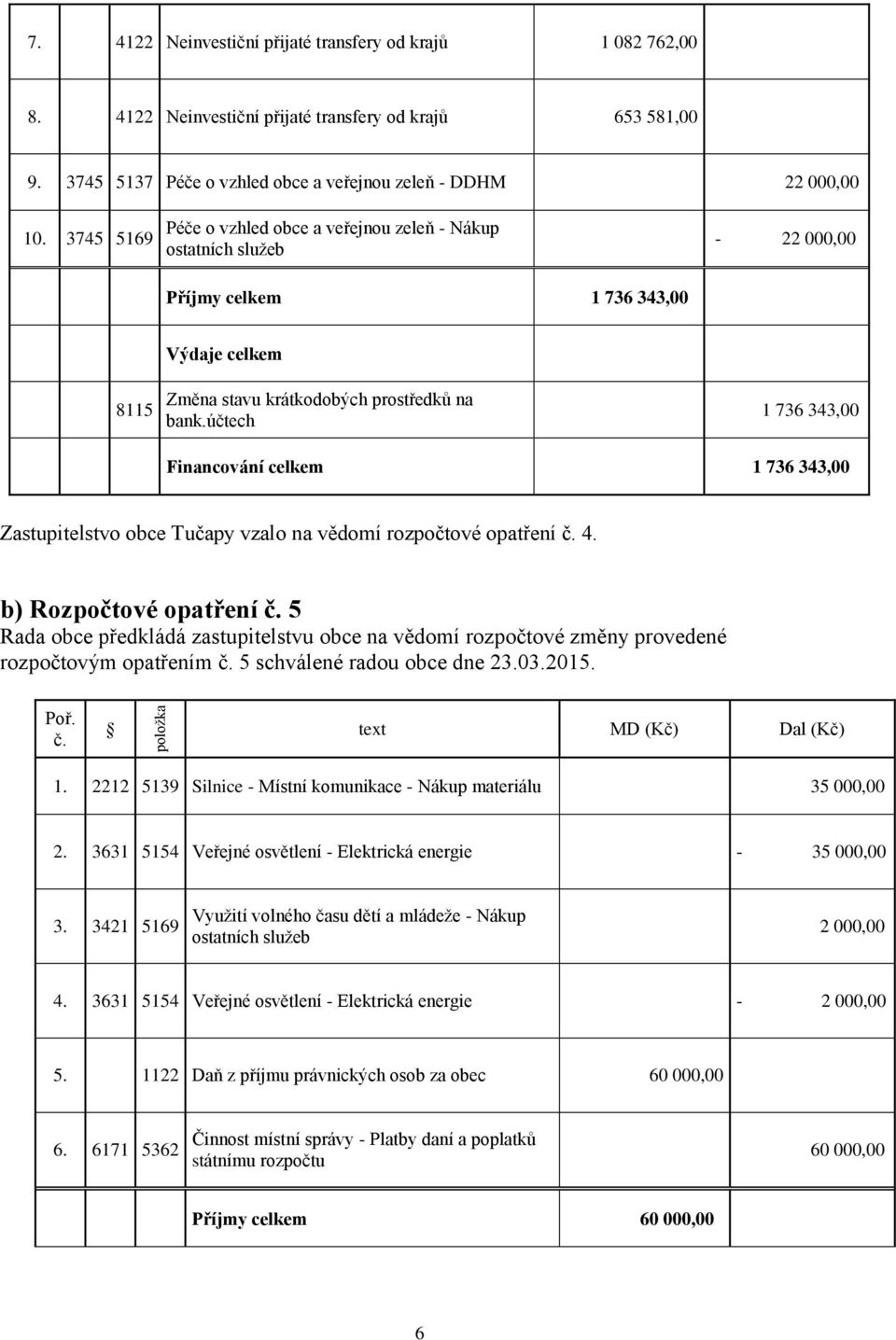 účtech 1 736 343,00 Financování celkem 1 736 343,00 Zastupitelstvo obce Tučapy vzalo na vědomí rozpočtové opatření č. 4. b) Rozpočtové opatření č.