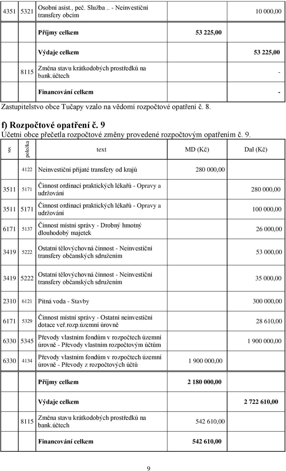 9. text MD (Kč) Dal (Kč) 4122 Neinvestiční přijaté transfery od krajů 280 000,00 3511 5171 3511 5171 6171 5137 3419 5222 Činnost ordinací praktických lékařů - Opravy a udržování Činnost ordinací