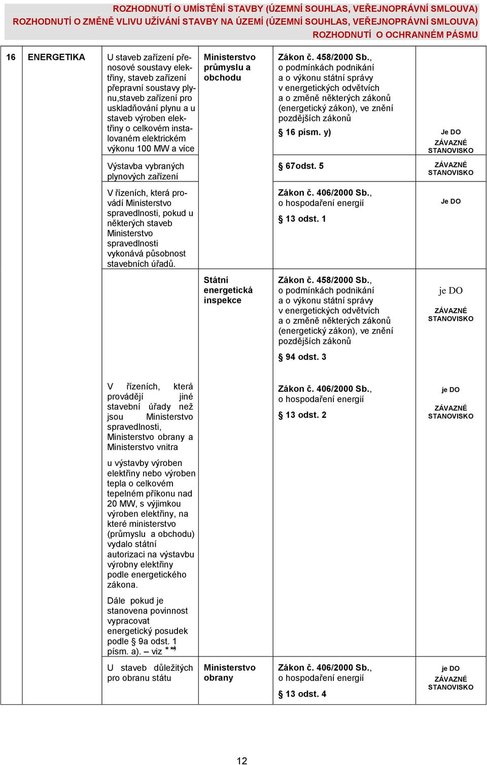 stavebních úřadů. Ministerstvo průmyslu a obchodu Státní energetická inspekce Zákon č. 458/2000 Sb.