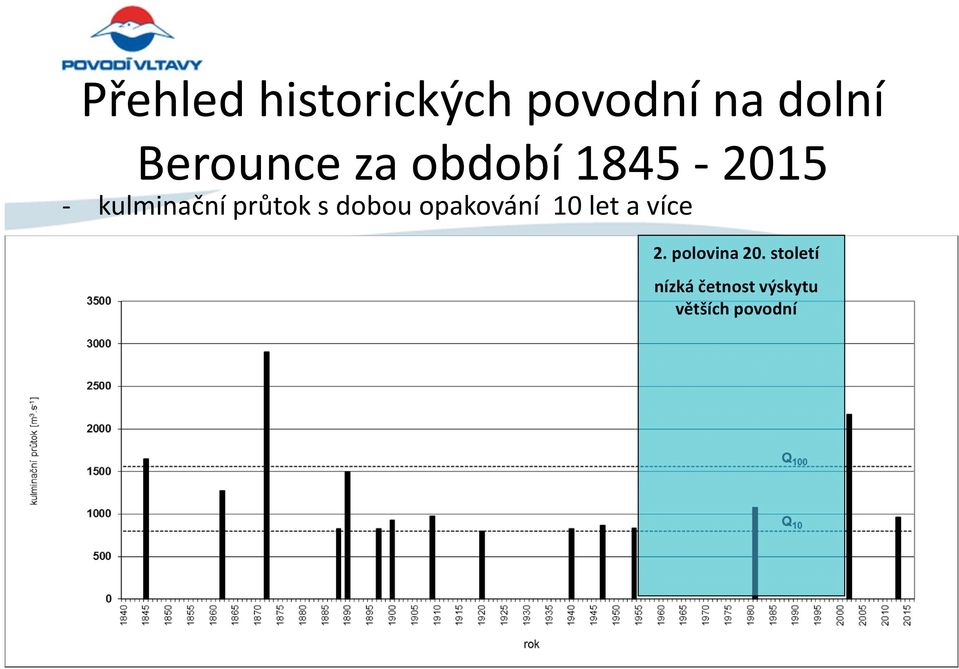 průtok s dobou opakování 10 let a více 2.