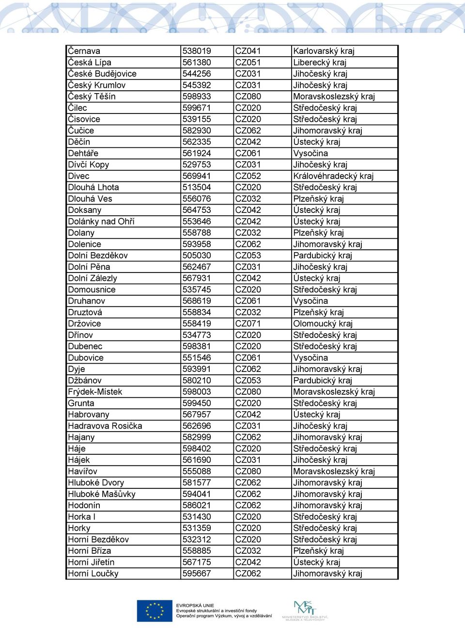 Dívčí Kopy 529753 CZ031 Jihočeský kraj Divec 569941 CZ052 Královéhradecký kraj Dlouhá Lhota 513504 CZ020 Středočeský kraj Dlouhá Ves 556076 CZ032 Plzeňský kraj Doksany 564753 CZ042 Ústecký kraj