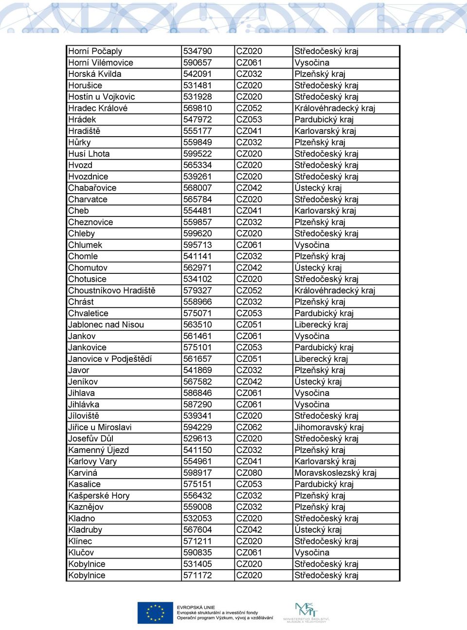 Středočeský kraj Hvozd 565334 CZ020 Středočeský kraj Hvozdnice 539261 CZ020 Středočeský kraj Chabařovice 568007 CZ042 Ústecký kraj Charvatce 565784 CZ020 Středočeský kraj Cheb 554481 CZ041