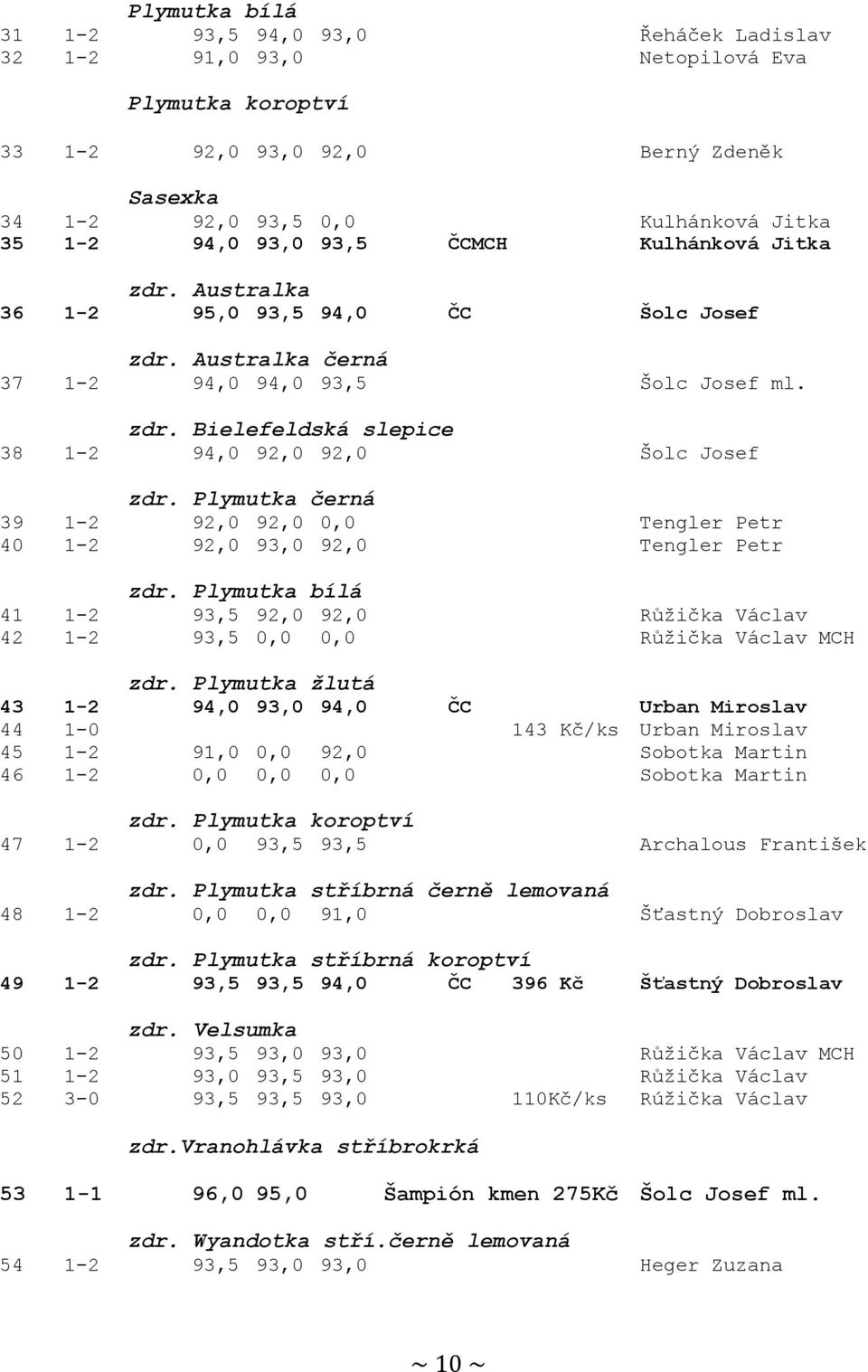 Plymutka černá 39 1-2 92,0 92,0 0,0 Tengler Petr 40 1-2 92,0 93,0 92,0 Tengler Petr zdr. Plymutka bílá 41 1-2 93,5 92,0 92,0 Růžička Václav 42 1-2 93,5 0,0 0,0 Růžička Václav MCH zdr.