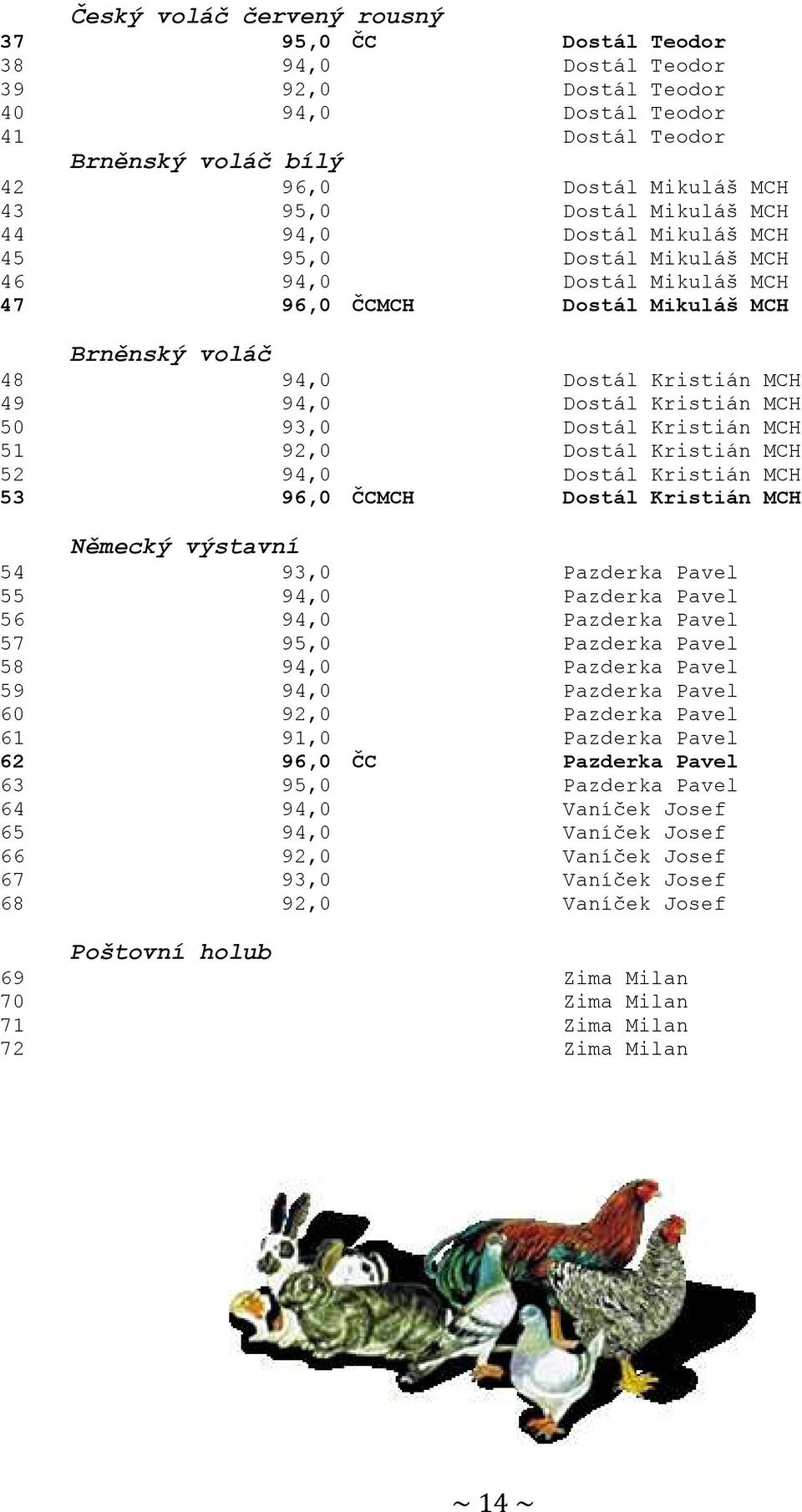 93,0 Dostál Kristián MCH 51 92,0 Dostál Kristián MCH 52 94,0 Dostál Kristián MCH 53 96,0 ČCMCH Dostál Kristián MCH Německý výstavní 54 93,0 Pazderka Pavel 55 94,0 Pazderka Pavel 56 94,0 Pazderka