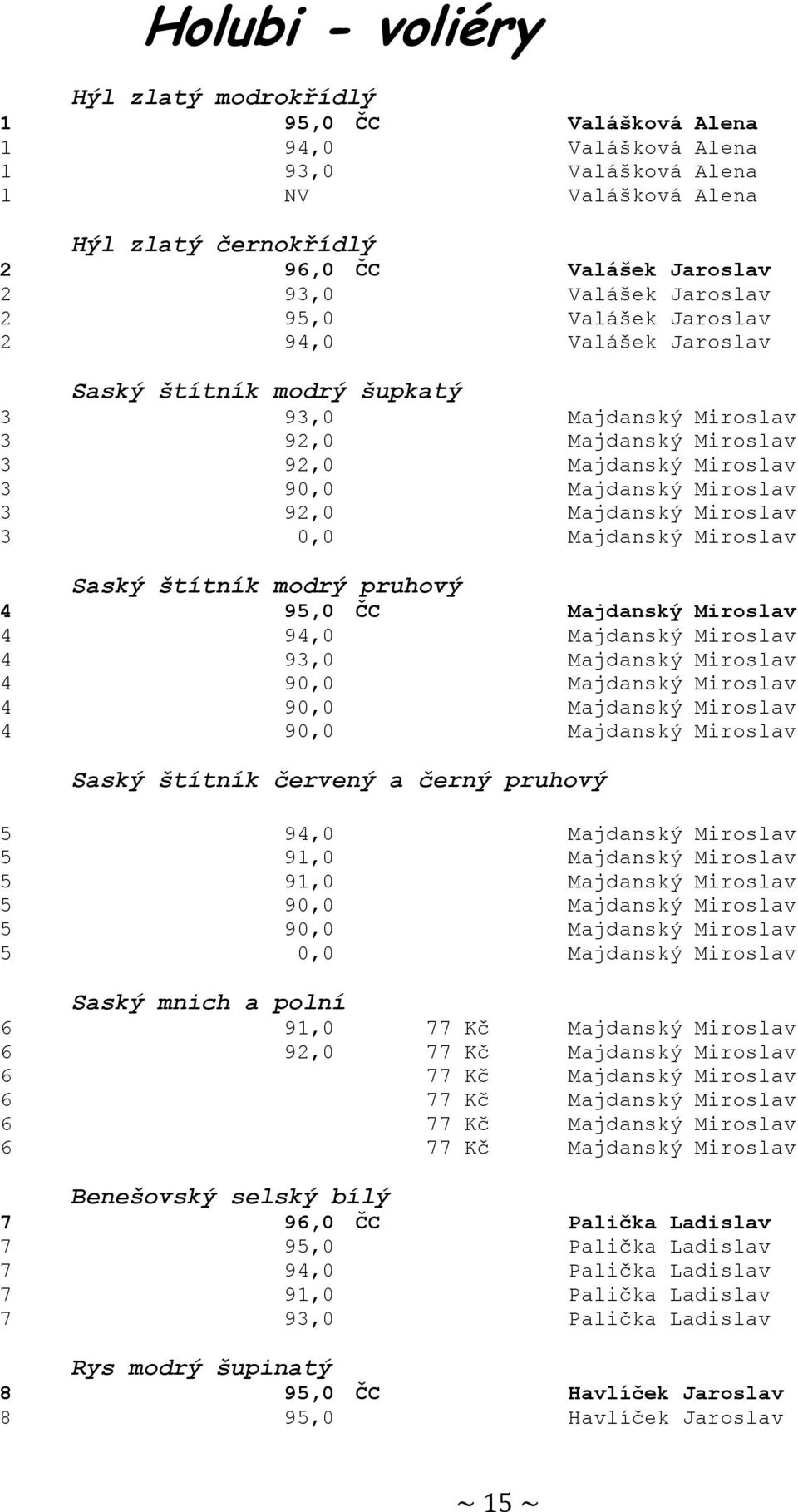 Majdanský Miroslav 3 0,0 Majdanský Miroslav Saský štítník modrý pruhový 4 95,0 ČC Majdanský Miroslav 4 94,0 Majdanský Miroslav 4 93,0 Majdanský Miroslav 4 90,0 Majdanský Miroslav 4 90,0 Majdanský