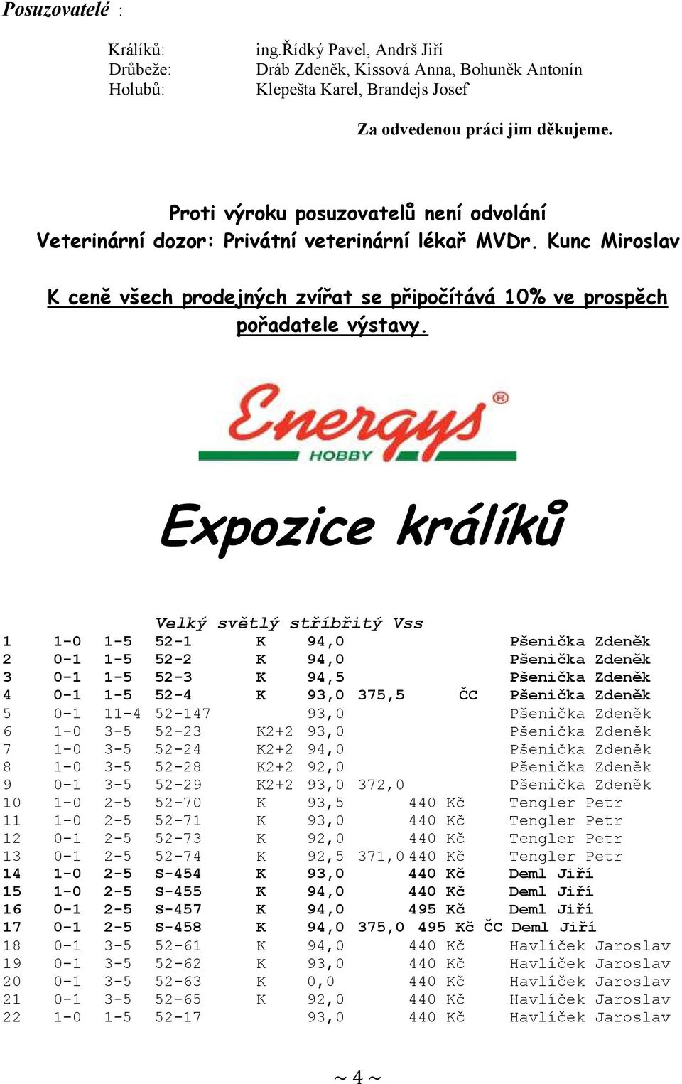 Expozice králíků Velký světlý stříbřitý Vss 1 1-0 1-5 52-1 K 94,0 Pšenička Zdeněk 2 0-1 1-5 52-2 K 94,0 Pšenička Zdeněk 3 0-1 1-5 52-3 K 94,5 Pšenička Zdeněk 4 0-1 1-5 52-4 K 93,0 375,5 ČC Pšenička