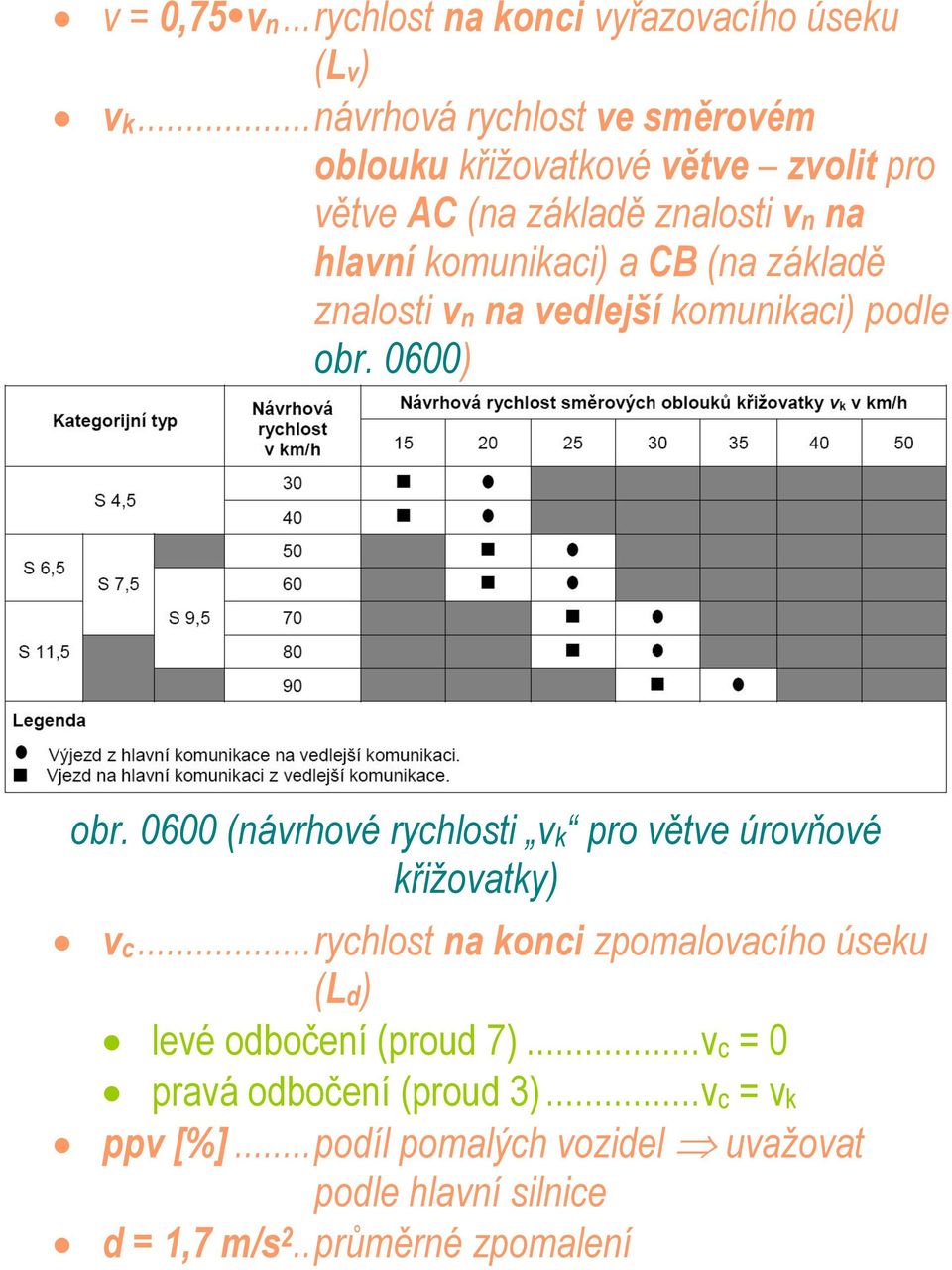 základě znalosti vn na vedlejší komunikaci) podle obr. 0600) obr. 0600 (návrhové rychlosti vk pro větve úrovňové křižovatky) vc.