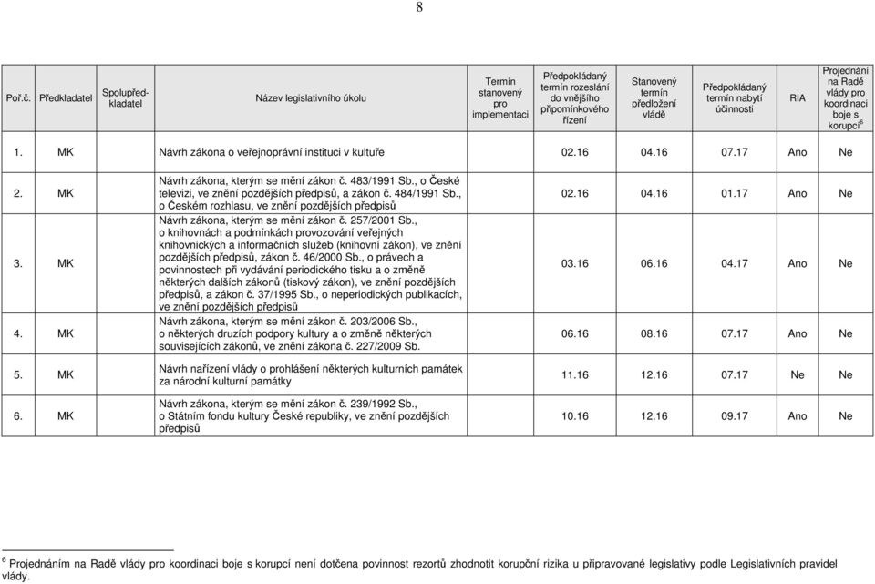 , o knihovnách a podmínkách vozování veřejných knihovnických a informačních služeb (knihovní zákon), ve znění pozdějších předpisů, zákon č. 46/2000 Sb.