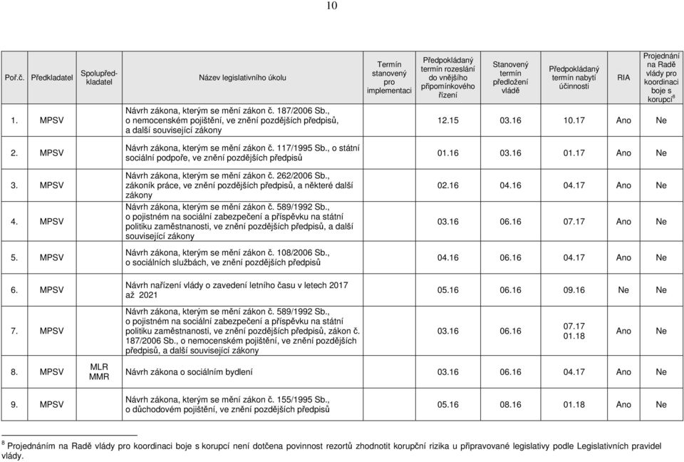 262/2006 Sb., zákoník práce, ve znění pozdějších předpisů, a některé další zákony Návrh zákona, kterým se mění zákon č. 589/1992 Sb.