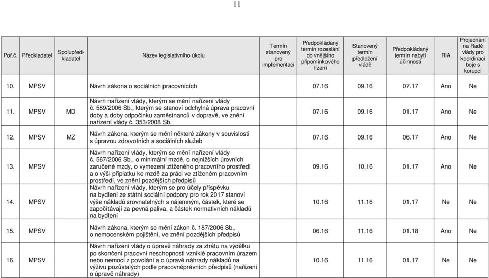 Návrh zákona, kterým se mění některé zákony v souvislosti s úpravou zdravotních a sociálních služeb Návrh na vlády, kterým se mění na vlády č. 567/2006 Sb.