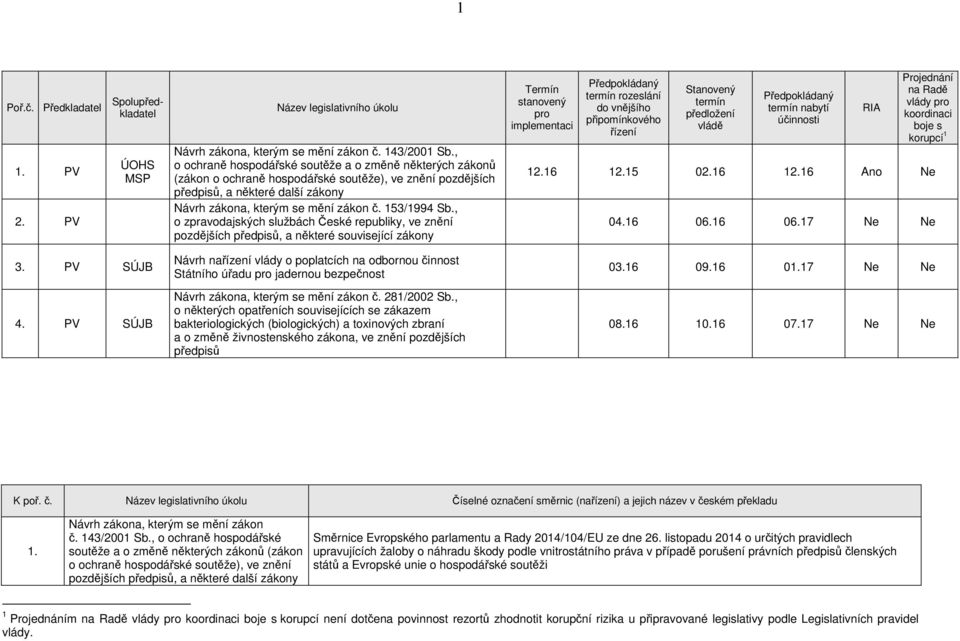 153/1994 Sb., o zpravodajských službách České republiky, ve znění pozdějších předpisů, a některé související zákony vlády korupcí 1 12.16 12.15 02.16 12.16 Ano Ne 04.16 06.16 06.17 Ne Ne 3. PV SÚJB 4.