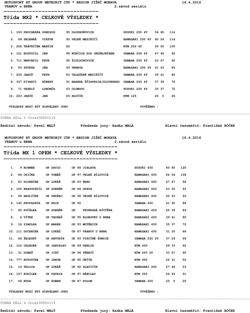 711 NEKVAPIL PETR 90 ŽIDLOCHOVICE YAMAHA 250 4T 43 47 90 6. 93 STUPKA JÁN 93 TRNAVA KAWASAKI 250 4T 41 43 84 7. 235 JAROŠ PETR 83 VALAŠSKÉ MEZIŘÍČÍ YAMAHA 250 4T 39 41 80 8.