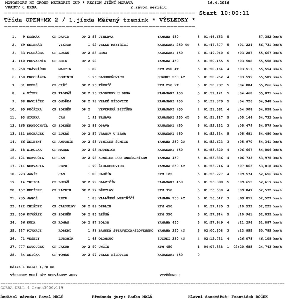 83 PLUHÁČEK OP LUKÁŠ OP 2 83 BRNO KAWASAKI 450 6 01:49.940 6 :03.287 55,667 km/h 4. 140 PROVAZNÍK OP ERIK OP 2 92 YAMAHA 450 5 01:50.155 5 :03.502 55,558 km/h 5.