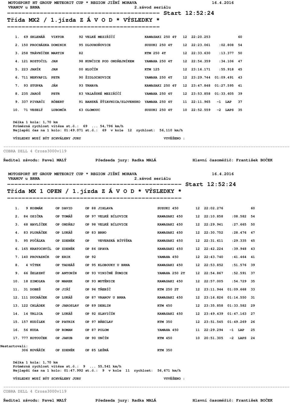 630 :13.377 50 4. 121 ROZTOČIL JAN 98 KUNČICE POD ONDŘEJNÍKEM YAMAHA 250 4T 12 22:54.359 :34.106 47 5. 223 JANÍK JAN 00 HLUČÍN KTM 125 12 23:16.171 :55.918 45 6.