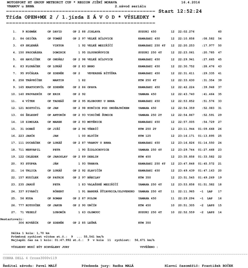 69 SKLENÁŘ VIKTOR 1 92 VELKÉ MEZIŘÍČÍ KAWASAKI 250 4T 12 22:20.253 :17.977 50 4. 150 PROCHÁZKA DOMINIK 1 95 DLOUHOŇOVICE SUZUKI 250 4T 12 22:23.061 :20.785 47 5.