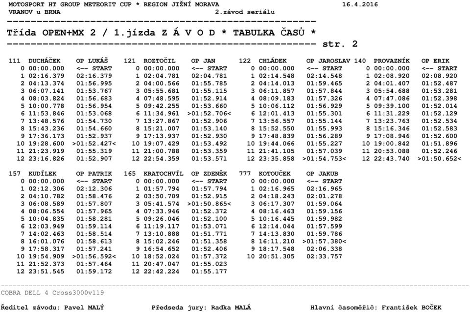 995 2 04:00.566 01:55.785 2 04:14.013 01:59.465 2 04:01.407 01:52.487 3 06:07.141 01:53.767 3 05:55.681 01:55.115 3 06:11.857 01:57.844 3 05:54.688 01:53.281 4 08:03.824 01:56.683 4 07:48.595 01:52.