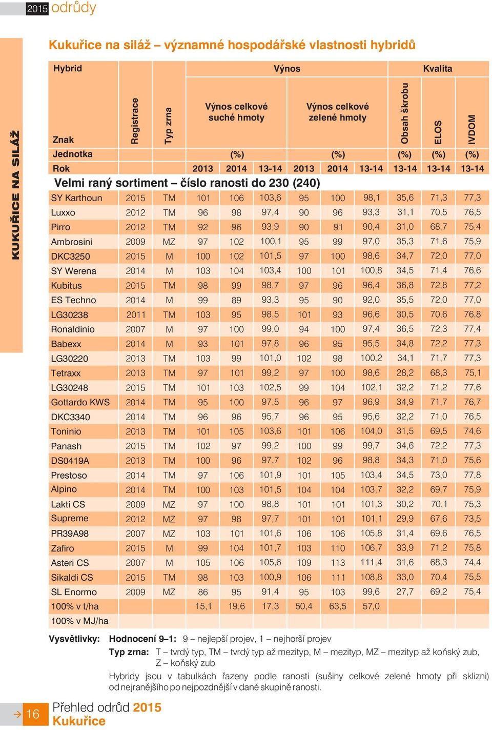 71,3 77,3 Luxxo 2012 TM 96 98 97,4 90 96 93,3 31,1 70,5 76,5 Pirro 2012 TM 92 96 93,9 90 91 90,4 31,0 68,7 75,4 Ambrosini 2009 MZ 97 102 100,1 95 99 97,0 35,3 71,6 75,9 DKC3250 2015 M 100 102 101,5