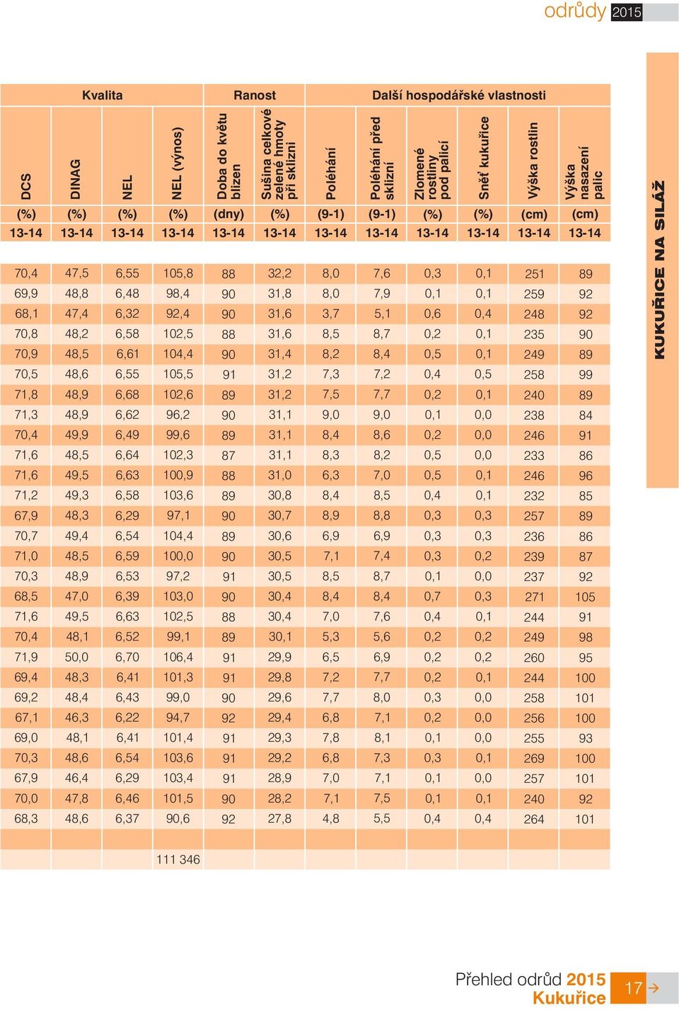 88 32,2 8,0 7,6 0,3 0,1 251 89 69,9 48,8 6,48 98,4 90 31,8 8,0 7,9 0,1 0,1 259 92 68,1 47,4 6,32 92,4 90 31,6 3,7 5,1 0,6 0,4 248 92 70,8 48,2 6,58 102,5 88 31,6 8,5 8,7 0,2 0,1 235 90 70,9 48,5 6,61