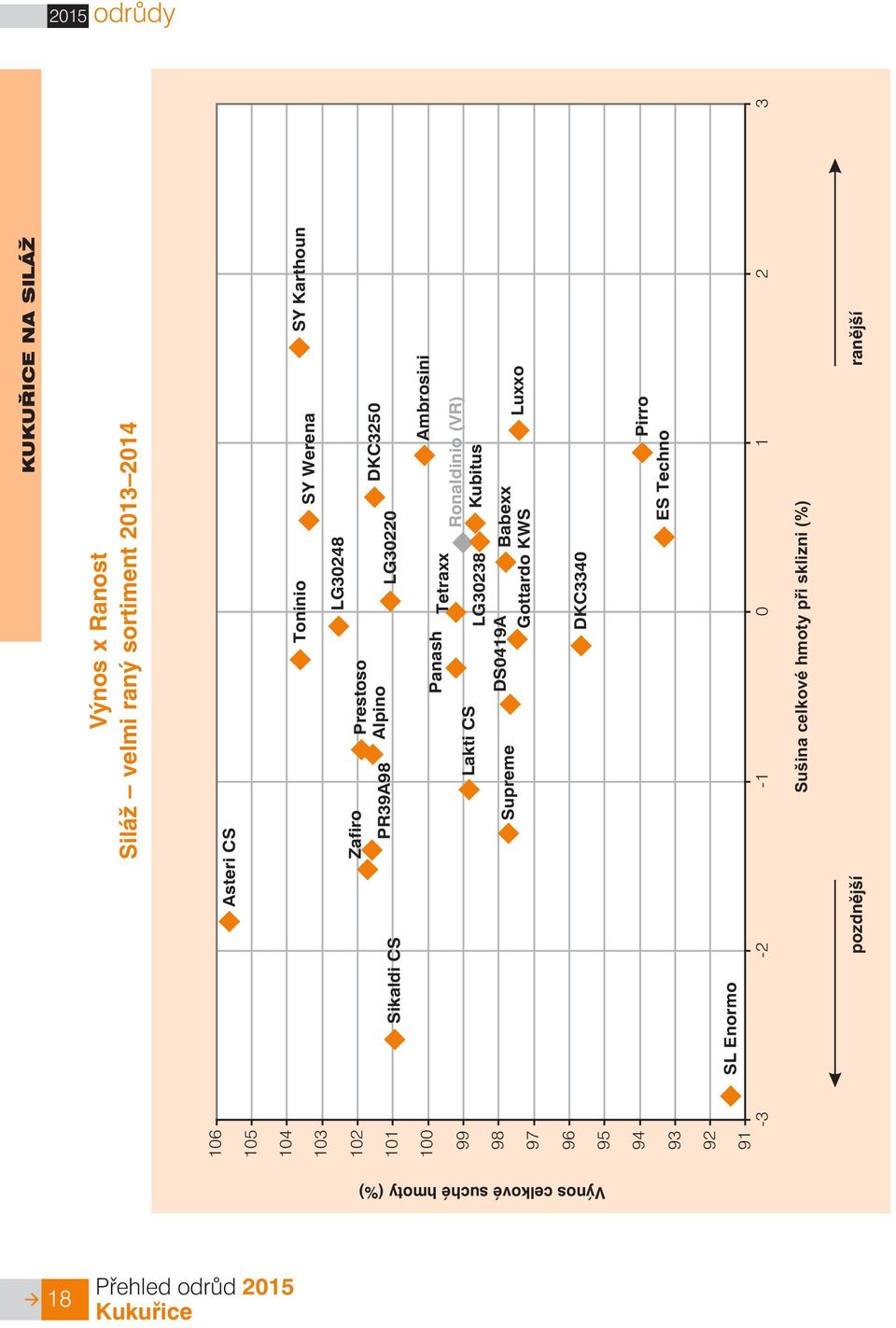 KWS DKC3250 Ronaldinio (VR) Kubitus Ambrosini Luxxo DKC3340 ES Techno Pirro SL Enormo -3-2 -1 0 1 2 3 Sušina celkové