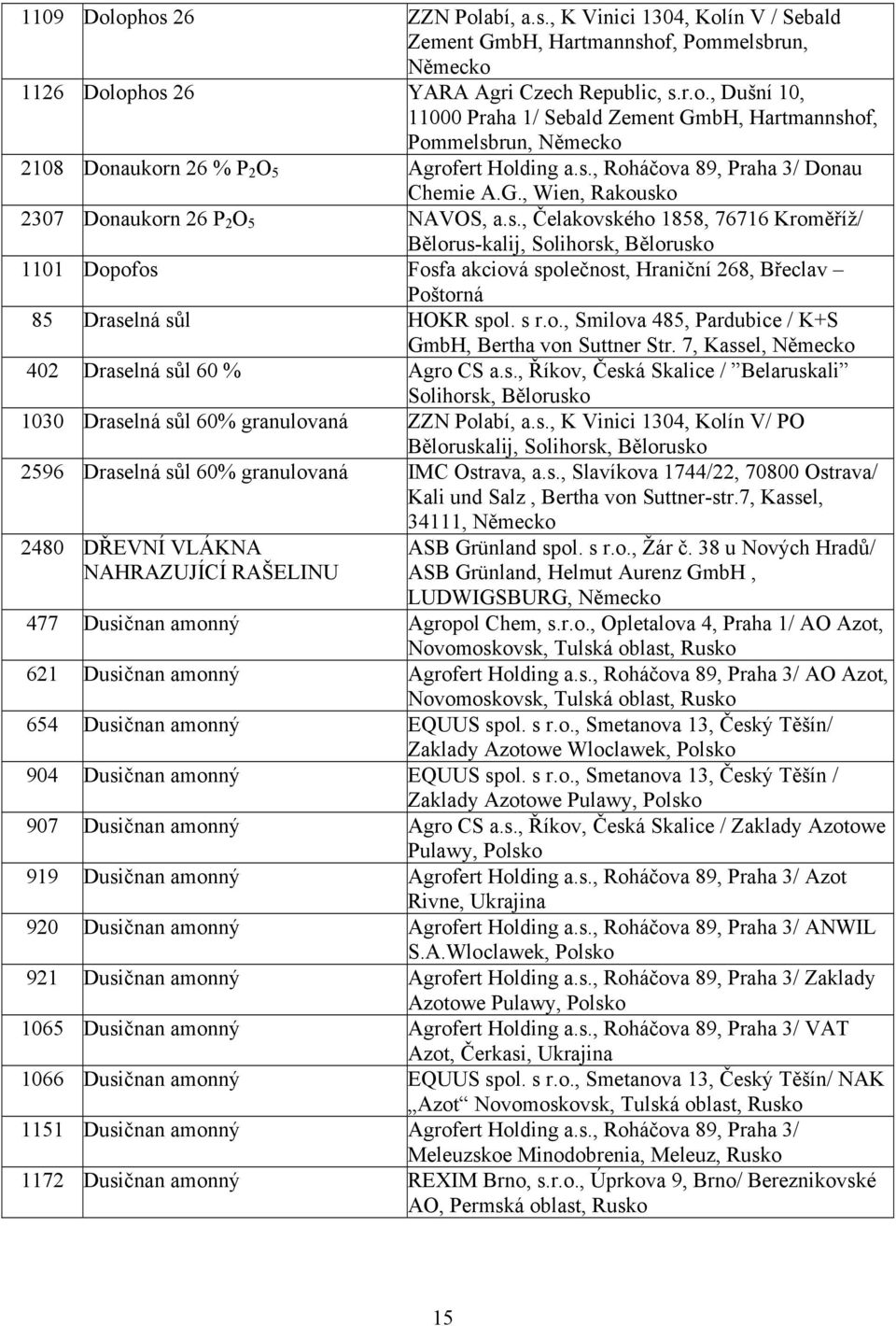 s r.o., Smilova 485, Pardubice / K+S GmbH, Bertha von Suttner Str. 7, Kassel, 402 Draselná sůl 60 % Agro CS a.s., Říkov, Česká Skalice / Belaruskali Solihorsk, Bělorusko 1030 Draselná sůl 60% granulovaná ZZN Polabí, a.