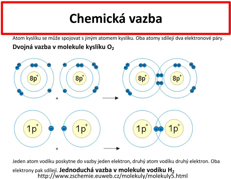 Dvojná vazba v molekule kyslíku O 2 + + Jeden atom vodíku poskytne do vazby jeden