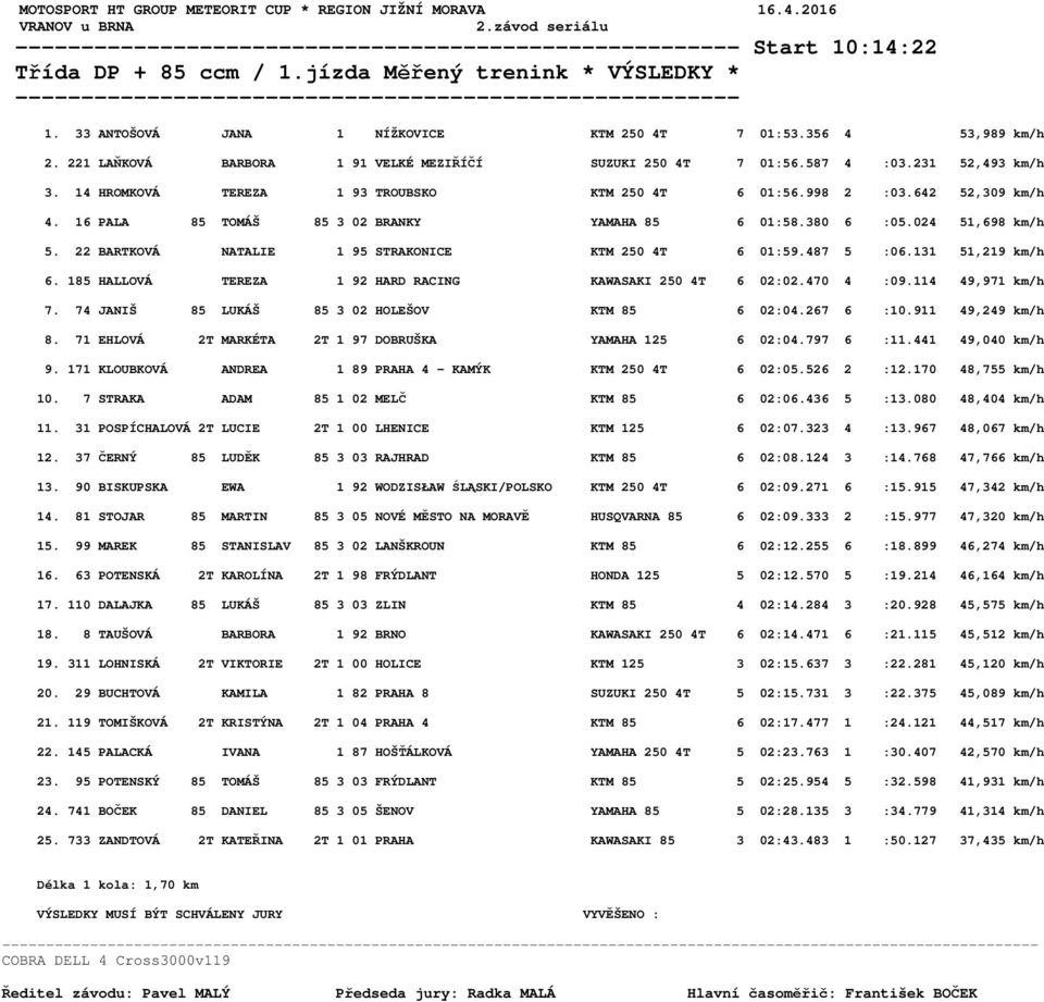 14 HROMKOVÁ TEREZA 1 93 TROUBSKO KTM 250 4T 6 01:56.998 2 :03.642 52,309 km/h 4. 16 PALA 85 TOMÁŠ 85 3 02 BRANKY YAMAHA 85 6 01:58.380 6 :05.024 51,698 km/h 5.