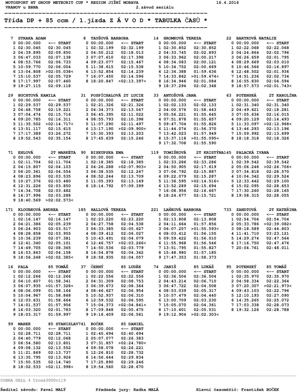 199 1 02:30.852 02:30.852 1 02:22.068 02:22.068 2 04:39.895 02:09.850 2 04:50.212 02:18.013 2 04:33.745 02:02.893 2 04:24.864 02:02.796 3 06:47.033 02:07.138 3 07:07.610 02:17.398 3 06:33.962 02:00.