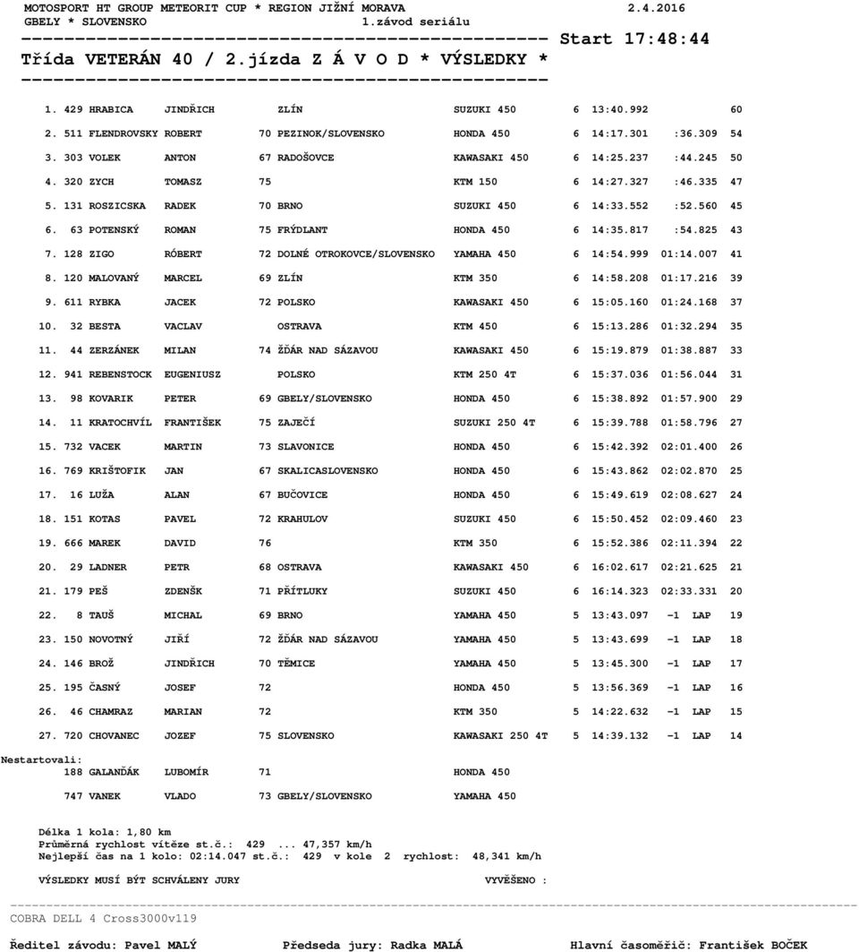 245 50 4. 320 ZYCH TOMASZ 75 KTM 150 6 14:27.327 :46.335 47 5. 131 ROSZICSKA RADEK 70 BRNO SUZUKI 450 6 14:33.552 :52.560 45 6. 63 POTENSKÝ ROMAN 75 FRÝDLANT HONDA 450 6 14:35.817 :54.825 43 7.