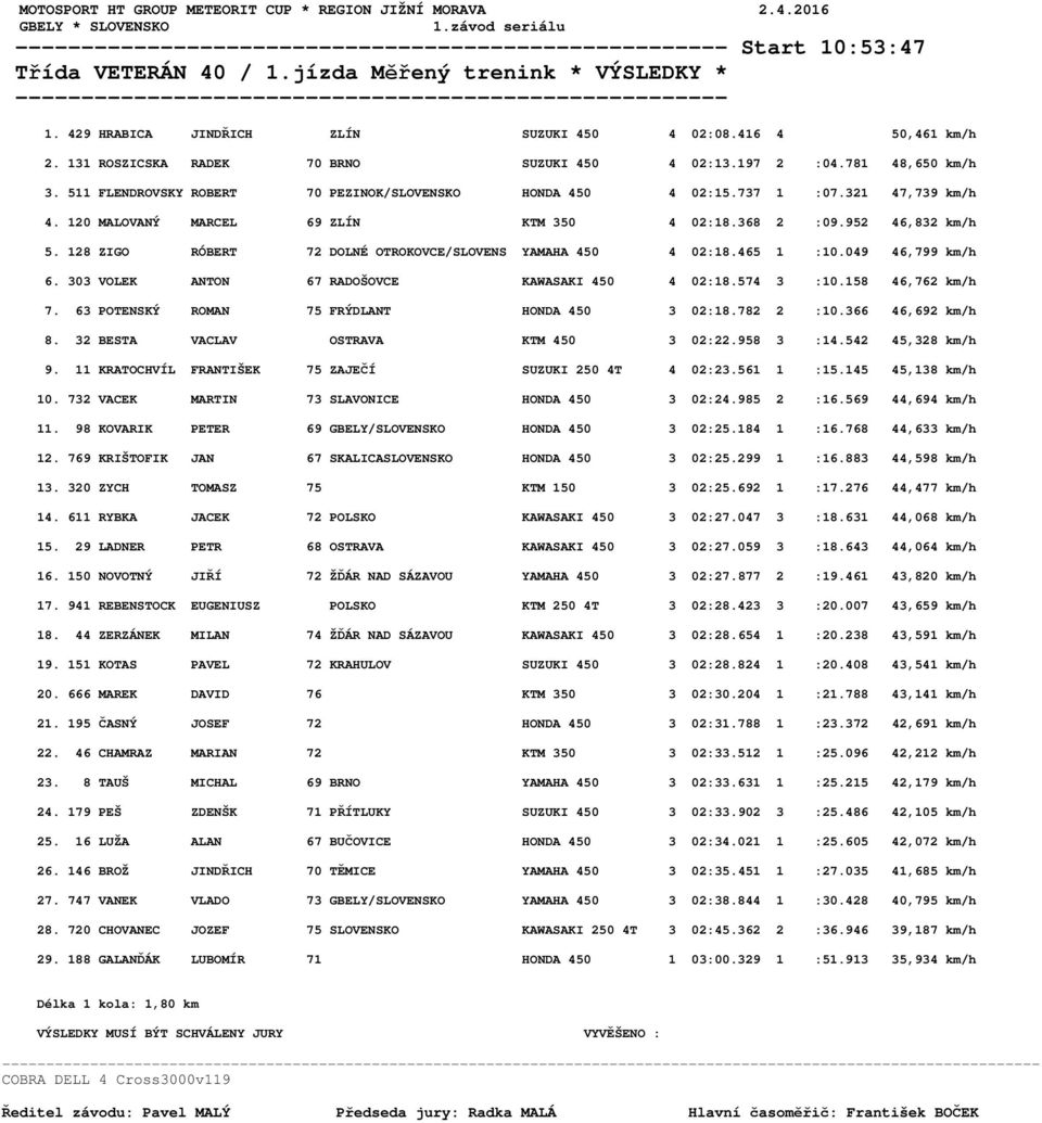 128 ZIGO RÓBERT 72 DOLNÉ OTROKOVCE/SLOVENS YAMAHA 450 4 02:18.465 1 :10.049 46,799 km/h 6. 303 VOLEK ANTON 67 RADOŠOVCE KAWASAKI 450 4 02:18.574 3 :10.158 46,762 km/h 7.