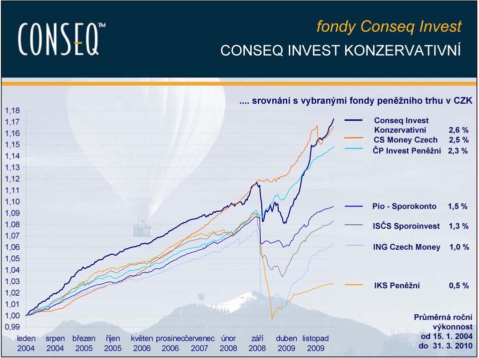 .. srovnání s vybranými fondy peněžního trhu v CZK 2008 duben 2009 listopad 2009 Conseq Invest Konzervativní 2,6 % CS Money Czech 2,5 %