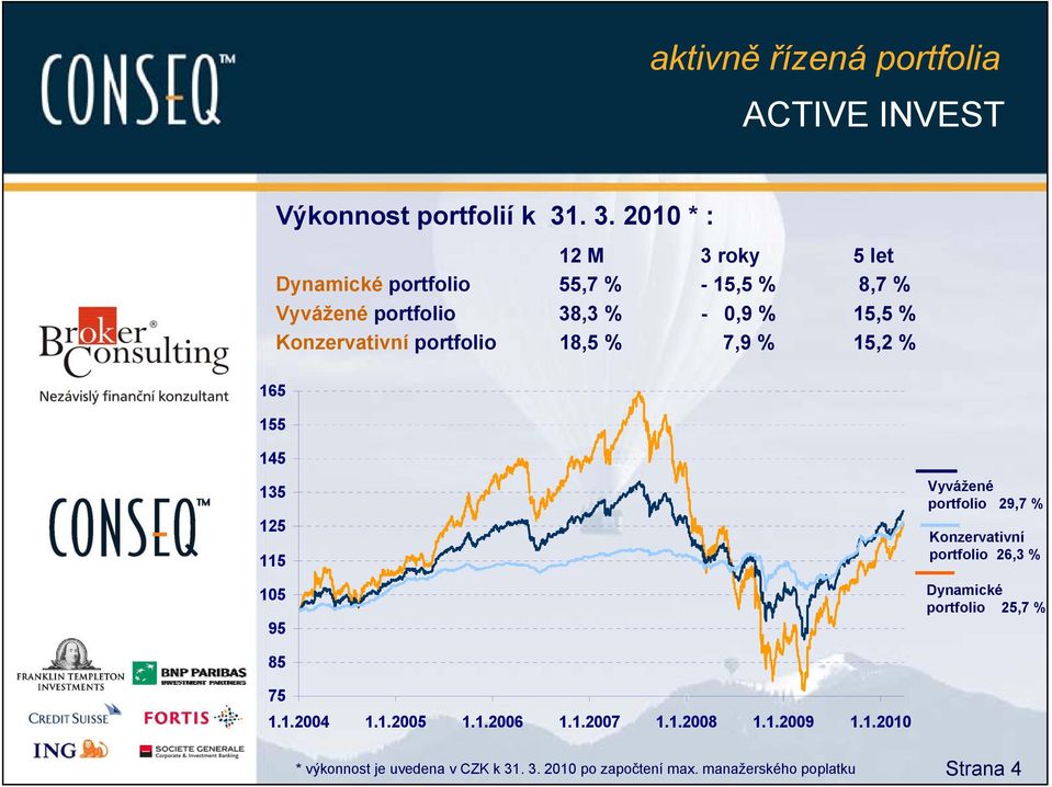 Konzervativní portfolio 18,5 % 7,9 % 15,2 % 165 155 145 135 125 115 105 95 Vyvážené portfolio 29,7 % Konzervativní portfolio