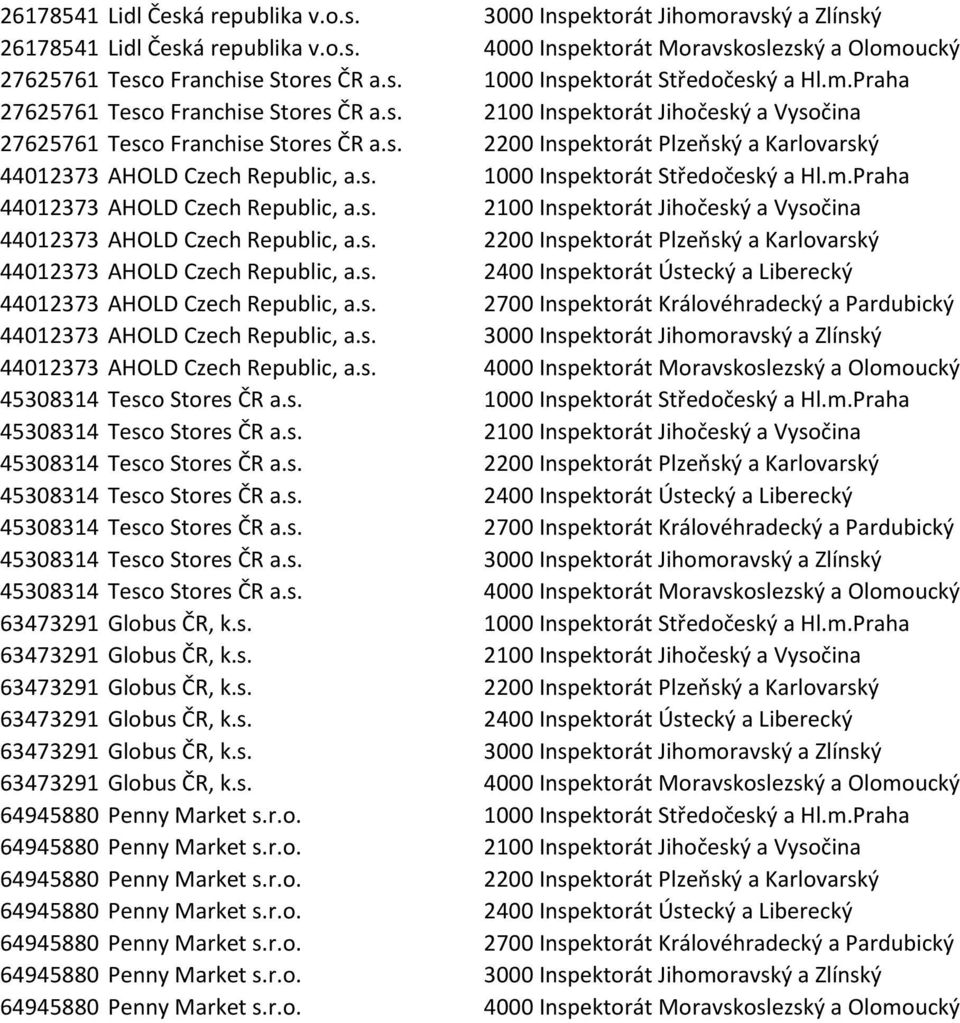 m.Praha 4407 AHOLD Czech Republic, a.s. 00 Inspektorát Jihočeský a Vysočina 4407 AHOLD Czech Republic, a.s. 00 Inspektorát Plzeňský a Karlovarský 4407 AHOLD Czech Republic, a.s. 400 Inspektorát Ústecký a Liberecký 4407 AHOLD Czech Republic, a.