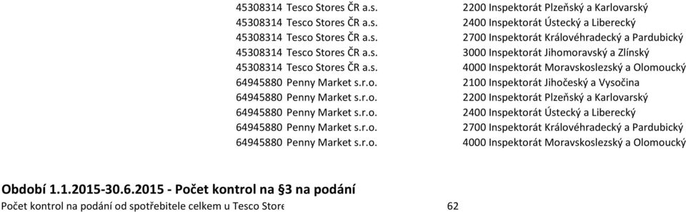 s. 4000 Inspektorát Moravskoslezský a Olomoucký 64945880 Penny Market s.r.o. 00 Inspektorát Jihočeský a Vysočina 64945880 Penny Market s.r.o. 00 Inspektorát Plzeňský a Karlovarský 64945880 Penny Market s.