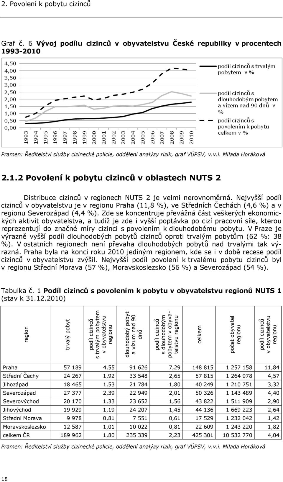 Nejvyšší podíl cizinců v obyvatelstvu je v regionu Praha (11,8 %), ve Středních Čechách (4,6 %) a v regionu Severozápad (4,4 %).