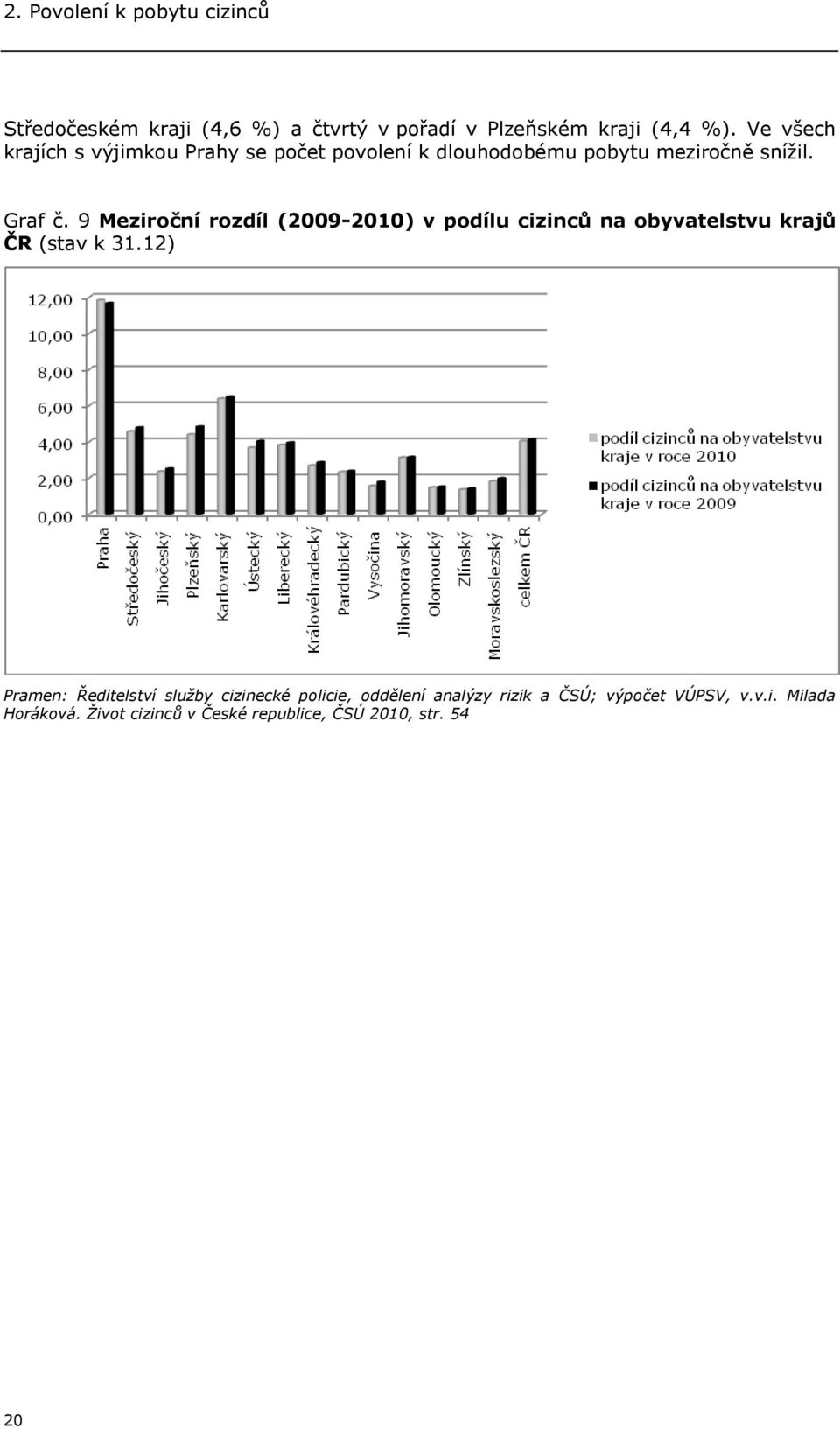 9 Meziroční rozdíl (2009-2010) v podílu cizinců na obyvatelstvu krajů ČR (stav k 31.