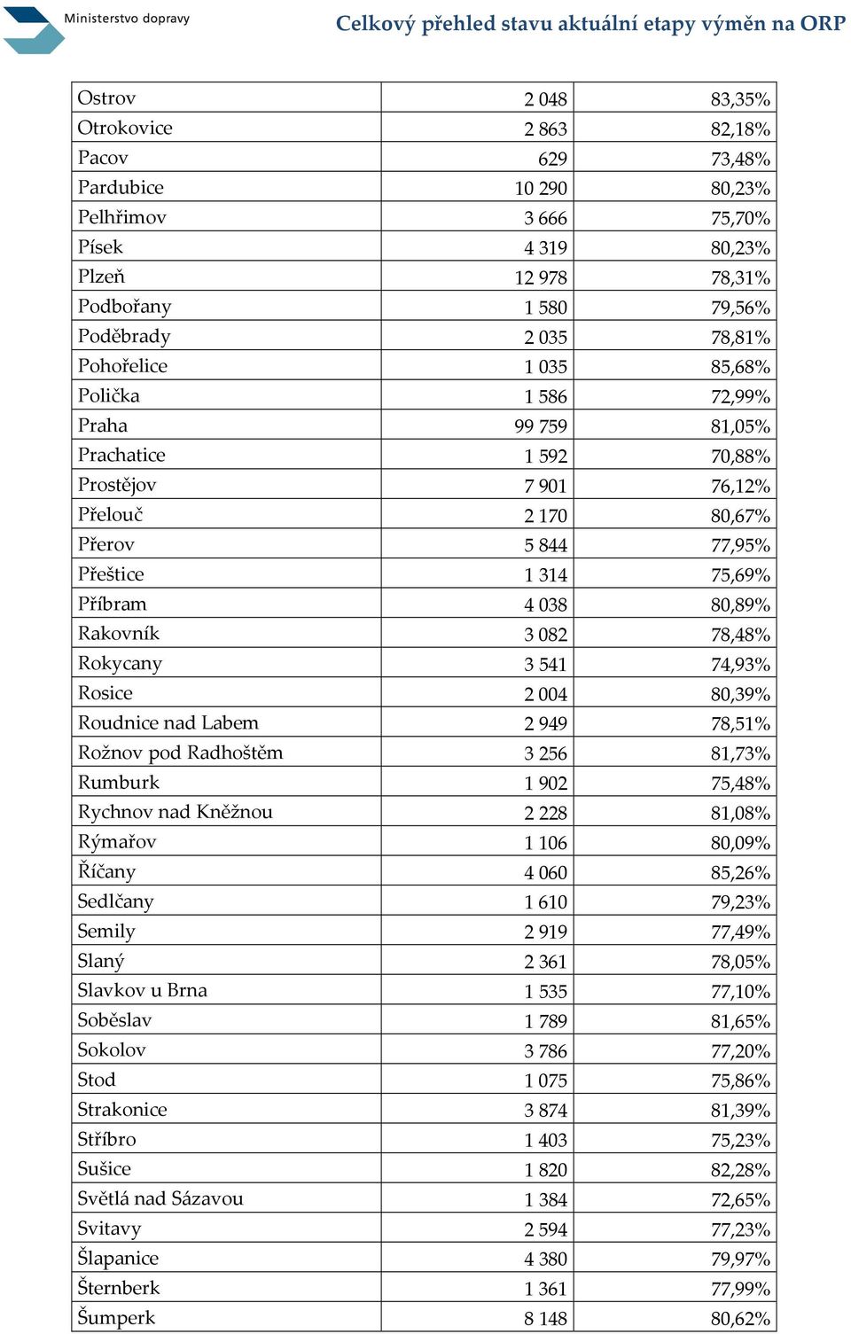 Přeštice 1 314 75,69% Příbram 4 038 80,89% Rakovník 3 082 78,48% Rokycany 3 541 74,93% Rosice 2 004 80,39% Roudnice nad Labem 2 949 78,51% Rožnov pod Radhoštěm 3 256 81,73% Rumburk 1 902 75,48%