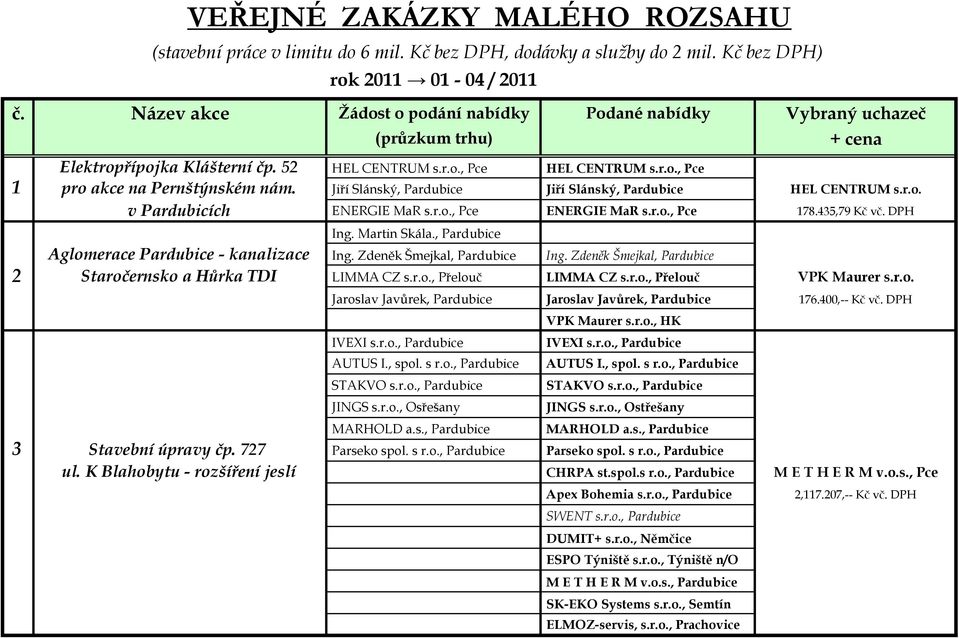 Jiří Slánský, Pardubice Jiří Slánský, Pardubice HEL CENTRUM s.r.o. v Pardubicích ENERGIE MaR s.r.o., Pce ENERGIE MaR s.r.o., Pce 178.435,79 Kč vč. DPH Ing. Martin Skála.