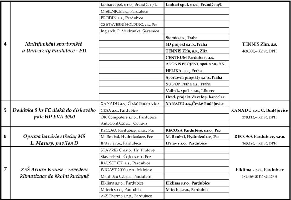 r.o., Praha SUDOP Praha a.s., Praha Valbek, spol. s r.o., Liberec Hrad. projekt. develop. kancelář XANADU a.s., České Budějovice XANADU a.s.,české Budějovice 5 Dodávka 8 ks FC disků do diskového CESA a.