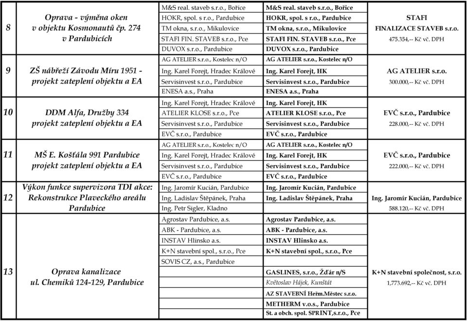 r.o., Kostelec n/o AG ATELIER s.r.o., Kostelec n/o 9 ZŠ nábřeží Závodu Míru 1951 - Ing. Karel Forejt, Hradec Králové Ing. Karel Forejt, HK AG ATELIER s.r.o. projekt zateplení objektu a EA Servisinvest s.