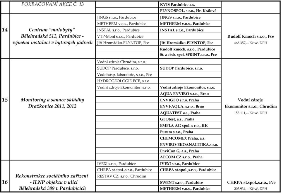 357,-- Kč vč. DPH Vodní zdroje Chrudim, s.r.o. Rudolf kmoch, s.r.o., Pardubice St. a obch. spol. SPRINT,s.r.o., Pce SUDOP Pardubice, s.r.o. SUDOP Pardubice, s.r.o. Vodohosp. laboratoře, s.r.o., Pce HYDROGEOLOGIE PCE, s.