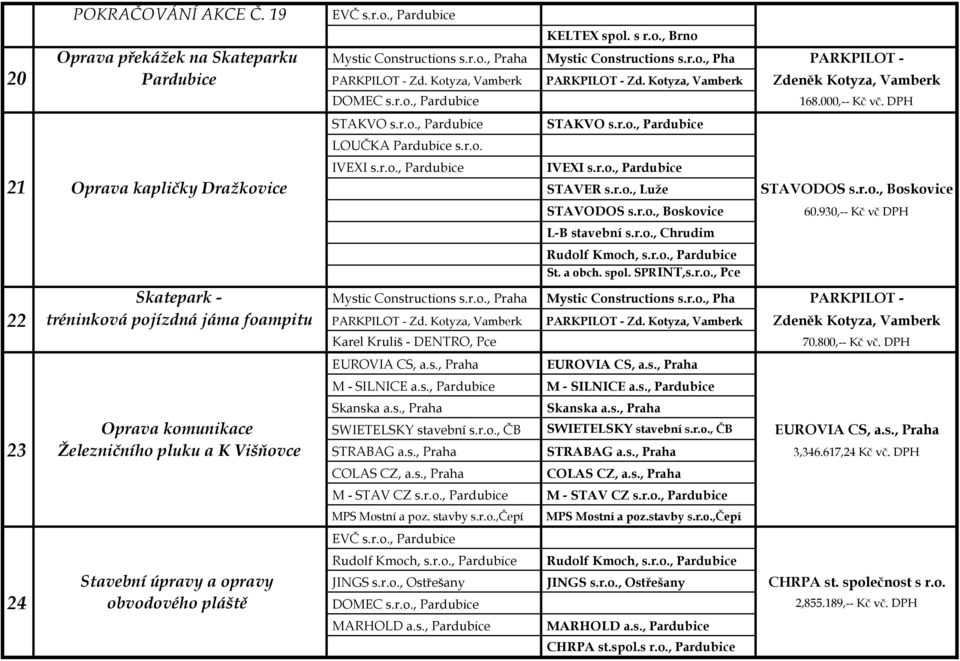 r.o., Pardubice IVEXI s.r.o., Pardubice 21 Oprava kapličky Dražkovice STAVER s.r.o., Luže STAVODOS s.r.o., Boskovice STAVODOS s.r.o., Boskovice 60.930,-- Kč vč DPH L-B stavební s.r.o., Chrudim Rudolf Kmoch, s.