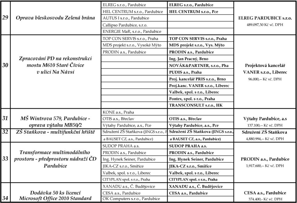 097,30 Kč vč. DPH Zpracování PD na rekonstrukci Ing. Jan Pracný, Brno 30 mostu M610 Staré Čívice NOVÁK&PARTNER, s.r.o., Pha Projektová kancelář v ulici Na Návsi PUDIS a.s., Praha VANER s.r.o., Liberec Proj.