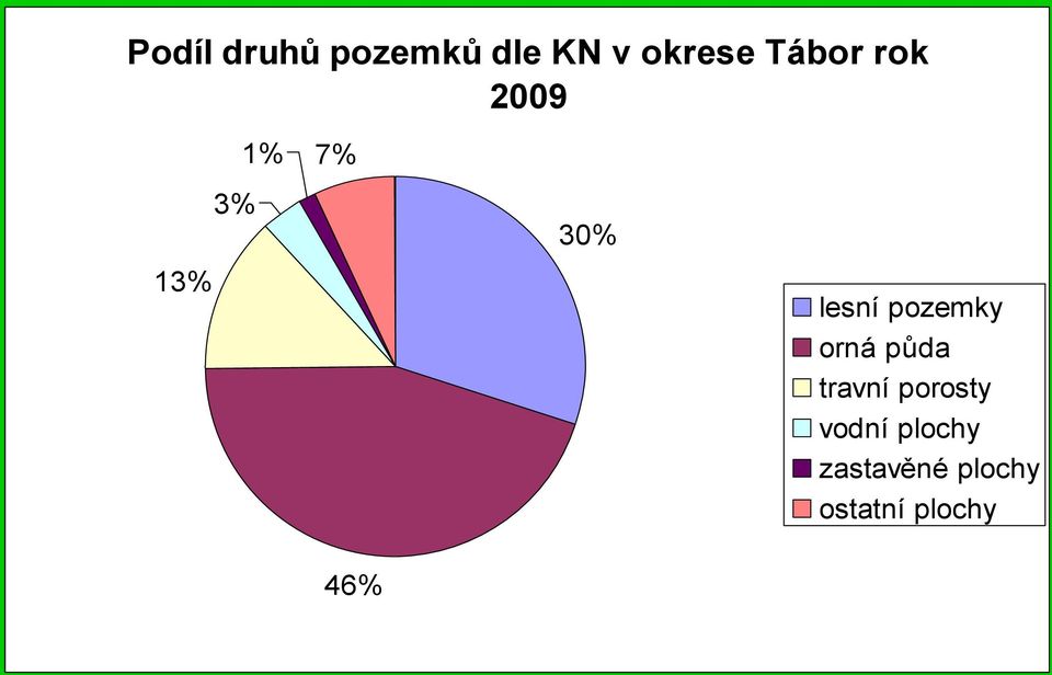 pozemky orná půda travní porosty vodní