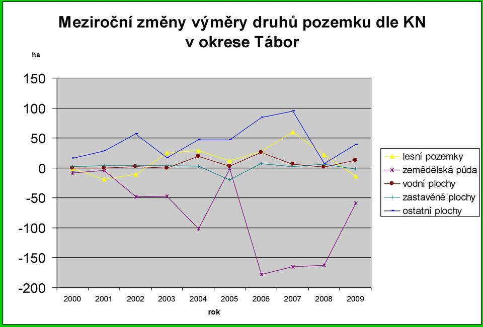 zemědělská půda vodní plochy zastavěné plochy ostatní